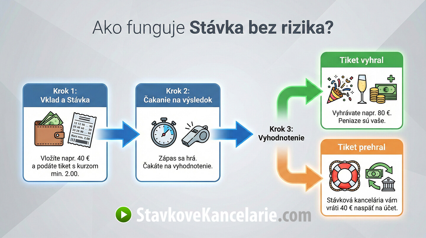 Princíp fungovania stávky bez rizika