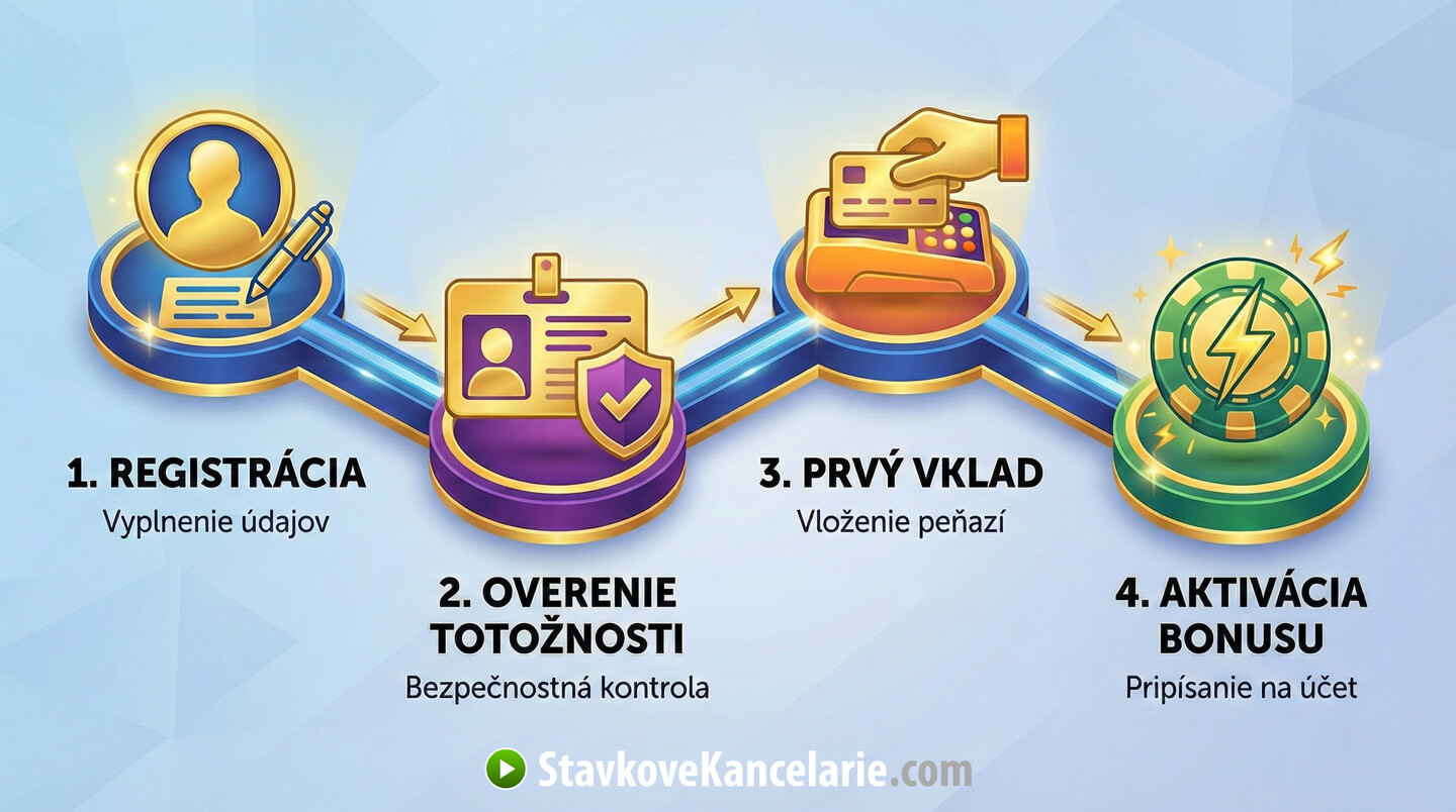 Postup získania vstupného bonusu za vklad
