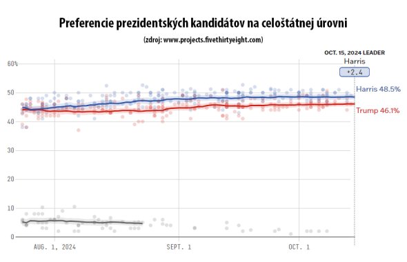 Vývoj preferencií kandidátov na prezidenta USA